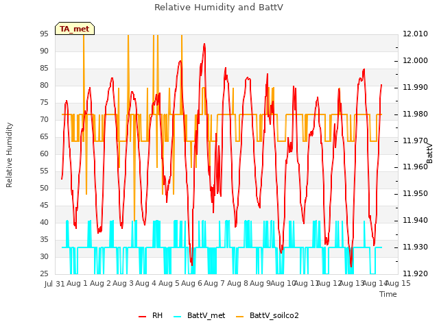 plot of Relative Humidity and BattV