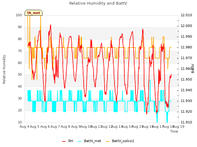 plot of Relative Humidity and BattV