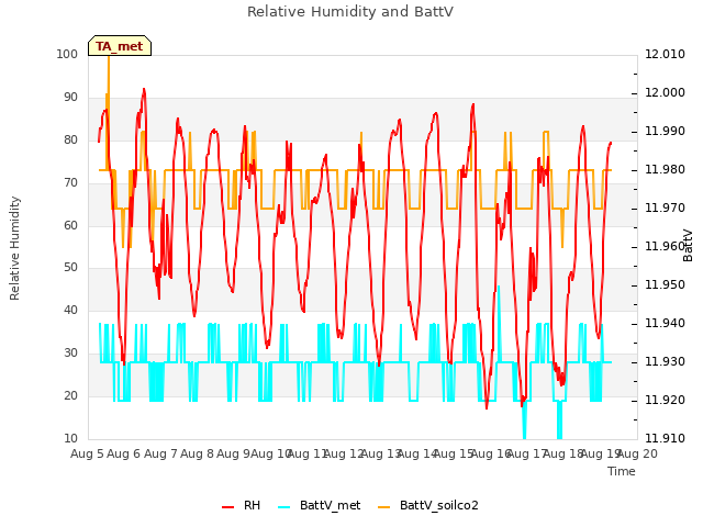 plot of Relative Humidity and BattV