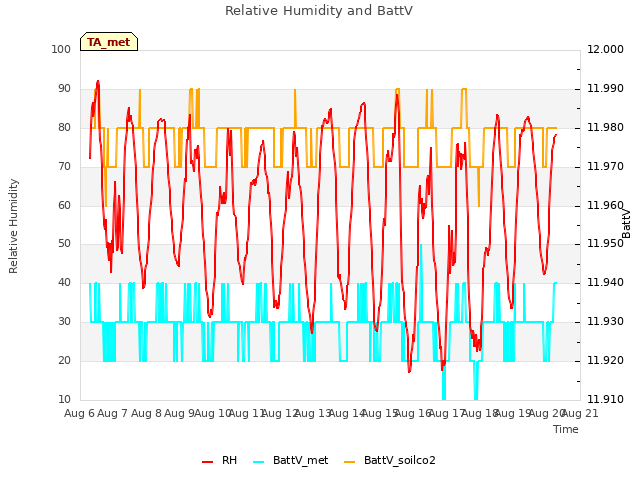 plot of Relative Humidity and BattV