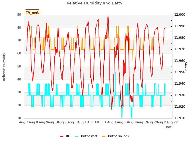 plot of Relative Humidity and BattV
