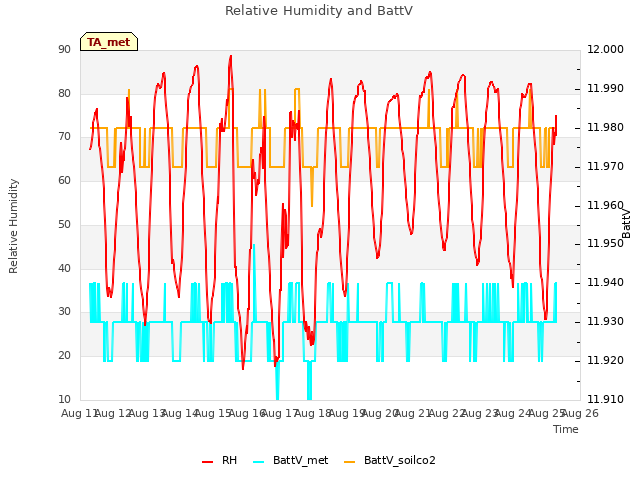 plot of Relative Humidity and BattV