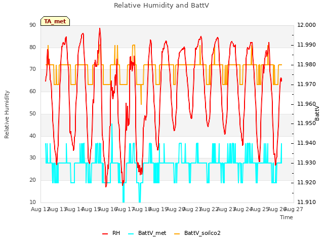 plot of Relative Humidity and BattV