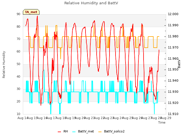 plot of Relative Humidity and BattV