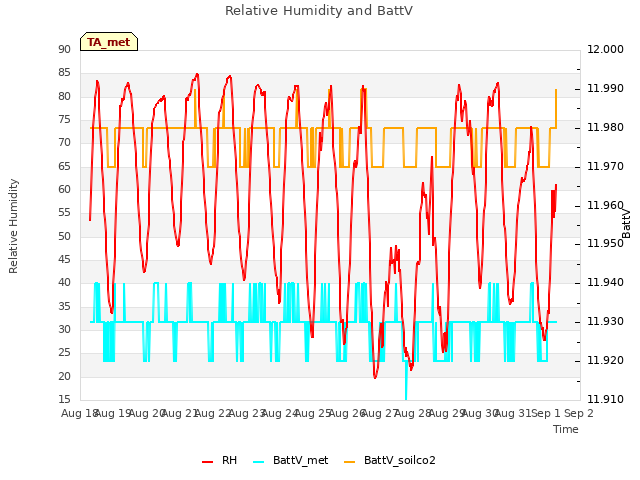 plot of Relative Humidity and BattV