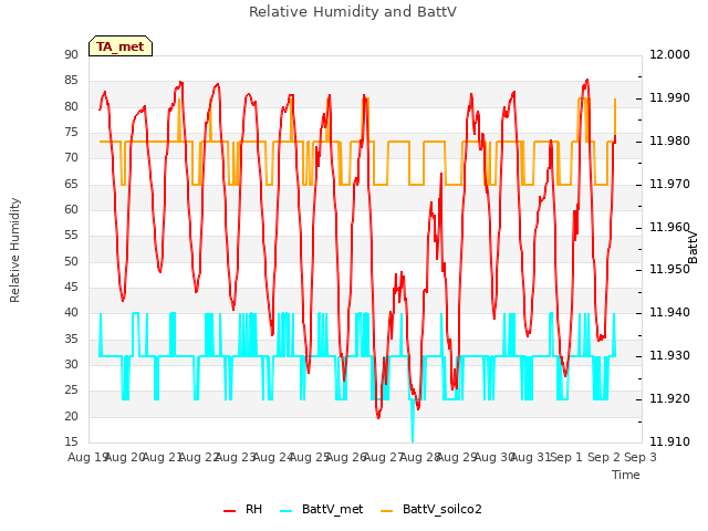 plot of Relative Humidity and BattV