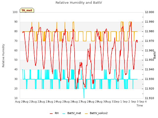 plot of Relative Humidity and BattV