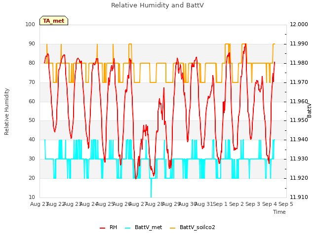 plot of Relative Humidity and BattV