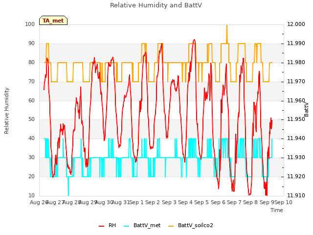 plot of Relative Humidity and BattV