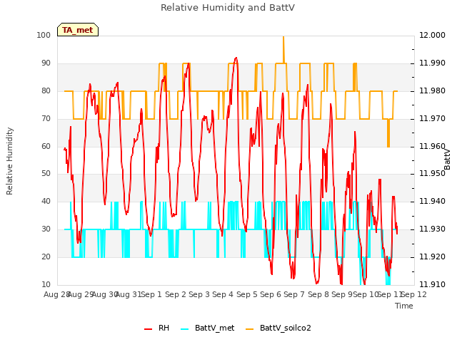 plot of Relative Humidity and BattV