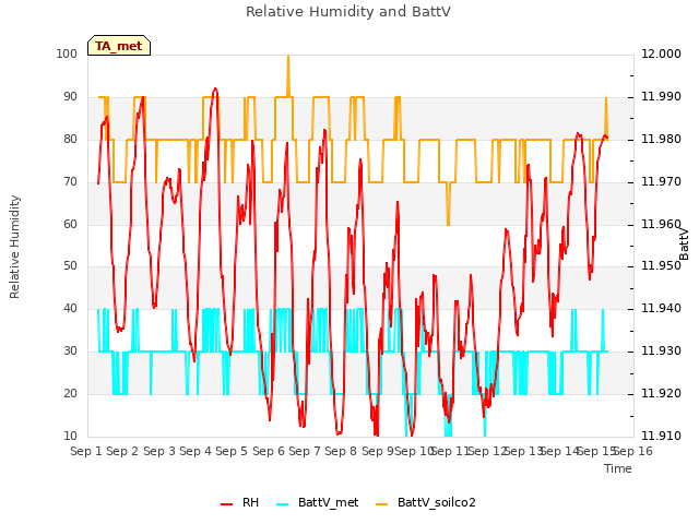 plot of Relative Humidity and BattV