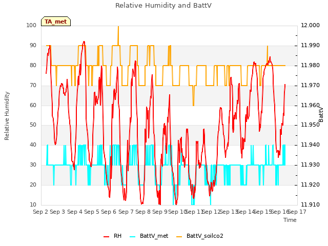 plot of Relative Humidity and BattV