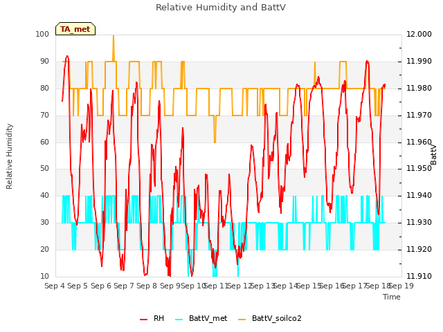 plot of Relative Humidity and BattV