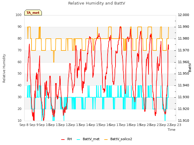 plot of Relative Humidity and BattV