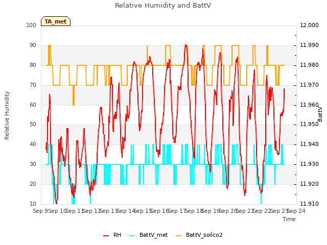 plot of Relative Humidity and BattV