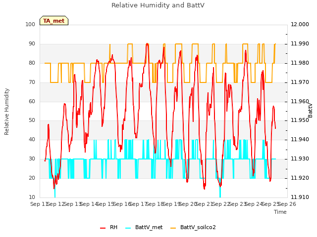 plot of Relative Humidity and BattV