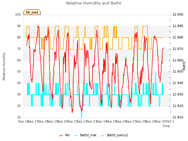 plot of Relative Humidity and BattV