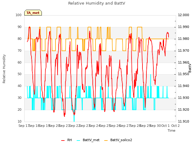 plot of Relative Humidity and BattV