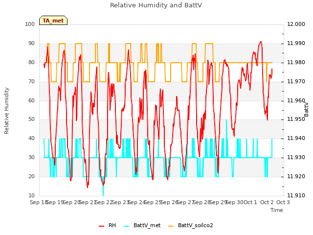 plot of Relative Humidity and BattV