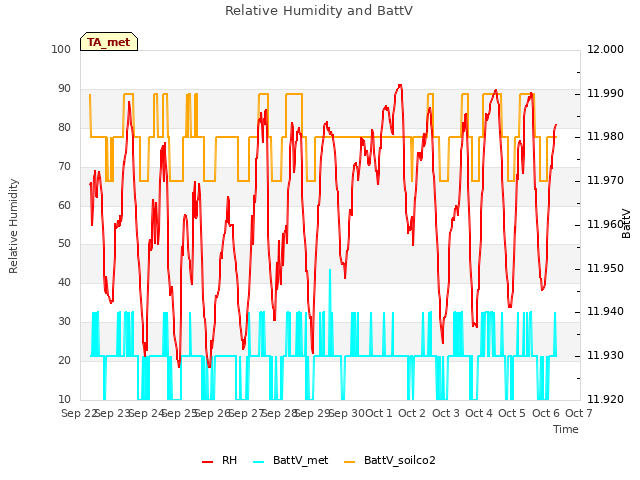 plot of Relative Humidity and BattV