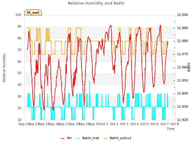 plot of Relative Humidity and BattV