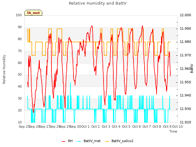 plot of Relative Humidity and BattV