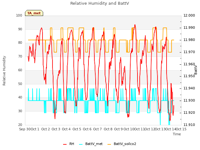 plot of Relative Humidity and BattV