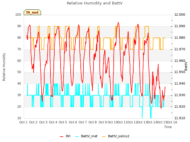 plot of Relative Humidity and BattV