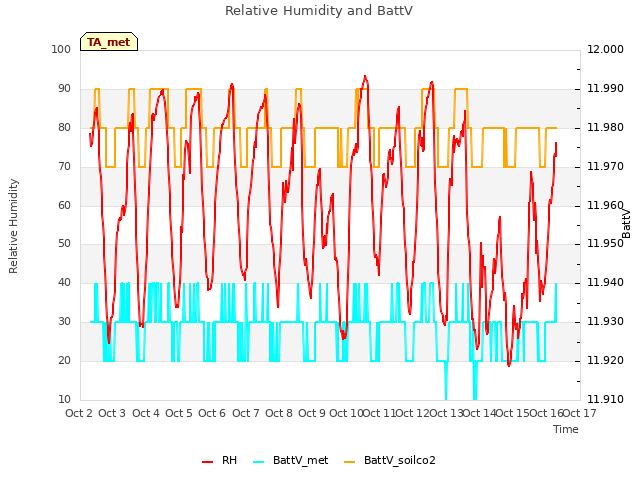 plot of Relative Humidity and BattV