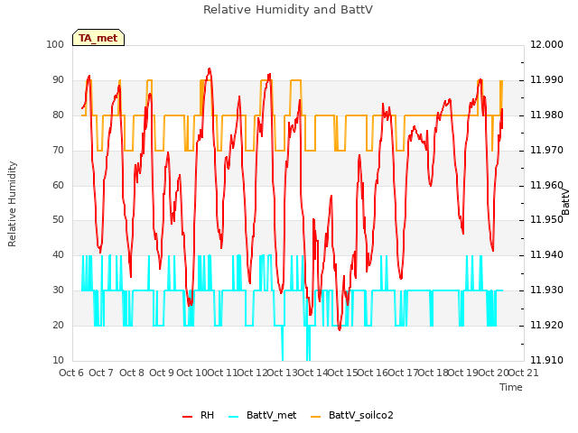 plot of Relative Humidity and BattV