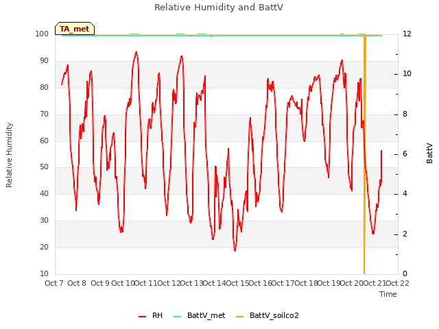 plot of Relative Humidity and BattV