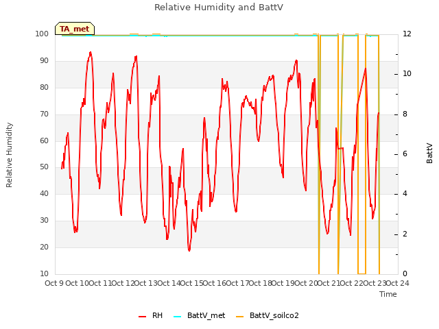 plot of Relative Humidity and BattV