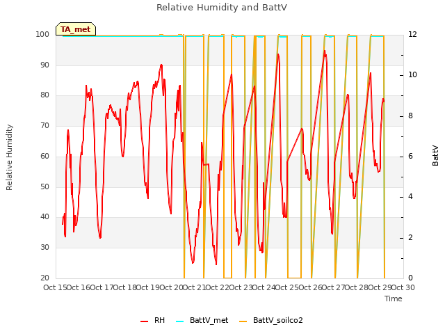 plot of Relative Humidity and BattV