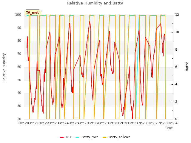 plot of Relative Humidity and BattV