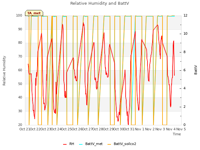 plot of Relative Humidity and BattV