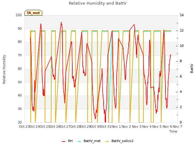 plot of Relative Humidity and BattV