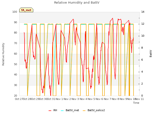 plot of Relative Humidity and BattV