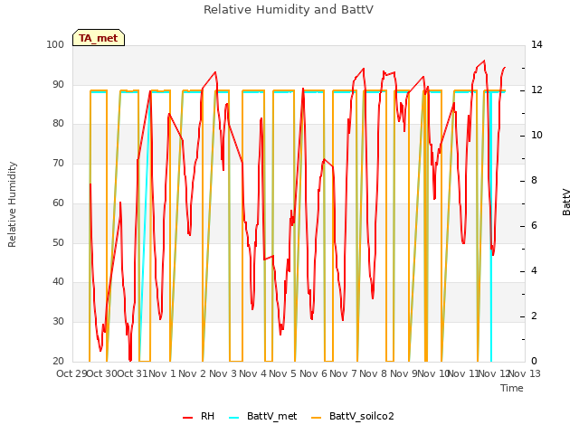 plot of Relative Humidity and BattV