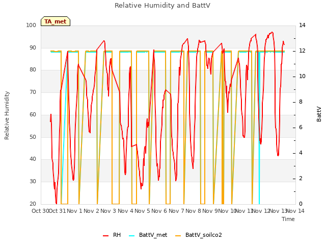 plot of Relative Humidity and BattV