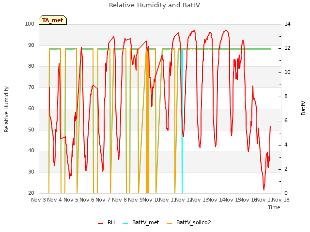 plot of Relative Humidity and BattV