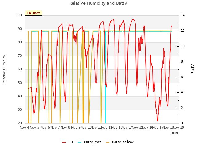 plot of Relative Humidity and BattV