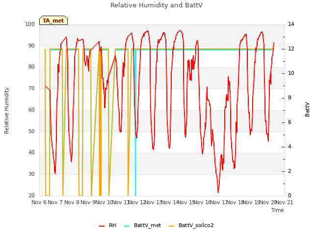 plot of Relative Humidity and BattV