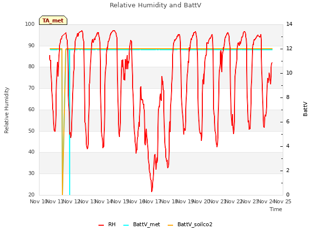 plot of Relative Humidity and BattV