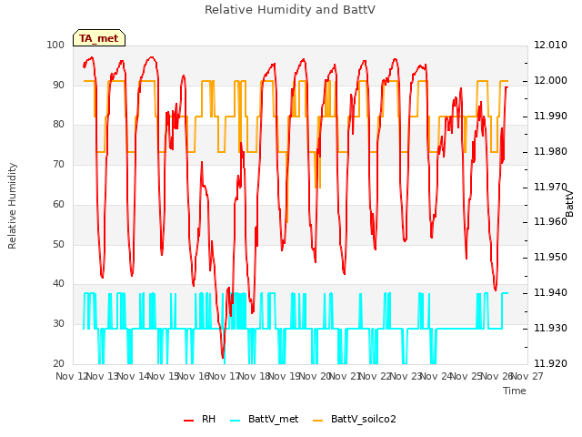 plot of Relative Humidity and BattV