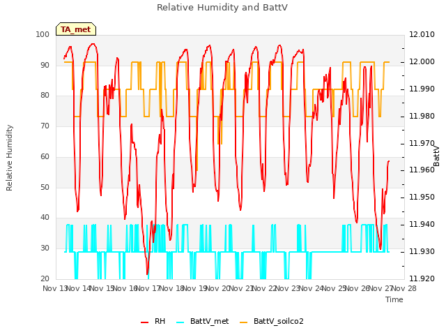 plot of Relative Humidity and BattV