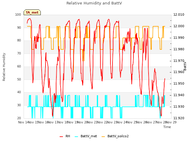 plot of Relative Humidity and BattV