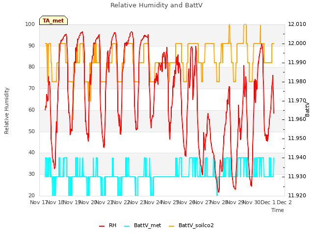 plot of Relative Humidity and BattV