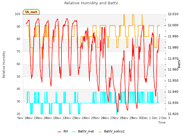 plot of Relative Humidity and BattV