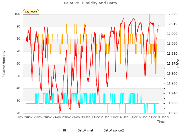 plot of Relative Humidity and BattV