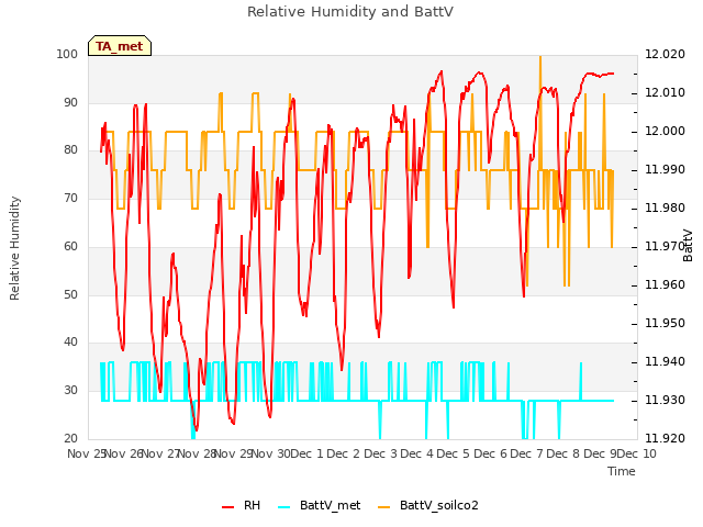 plot of Relative Humidity and BattV